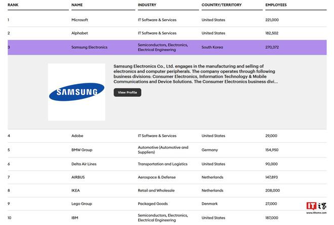 2024 福布斯最佳雇主榜公布：微软、Alphabet、三星电子前三