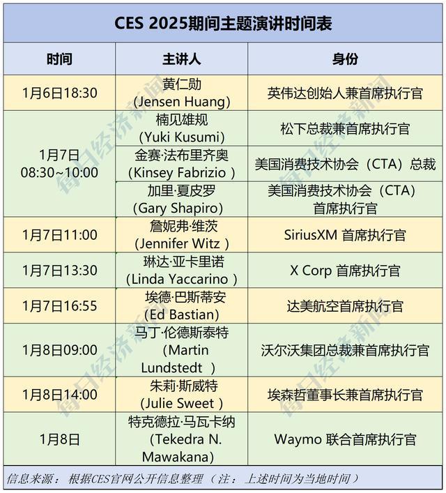 “科技春晚”CES来袭聚焦四大看点；特朗普“封口费”案1月10日宣判；韩调查部门或再尝试逮捕尹锡悦；微软拟豪掷800亿美元建AI数据中心｜一周国际财经(图3)