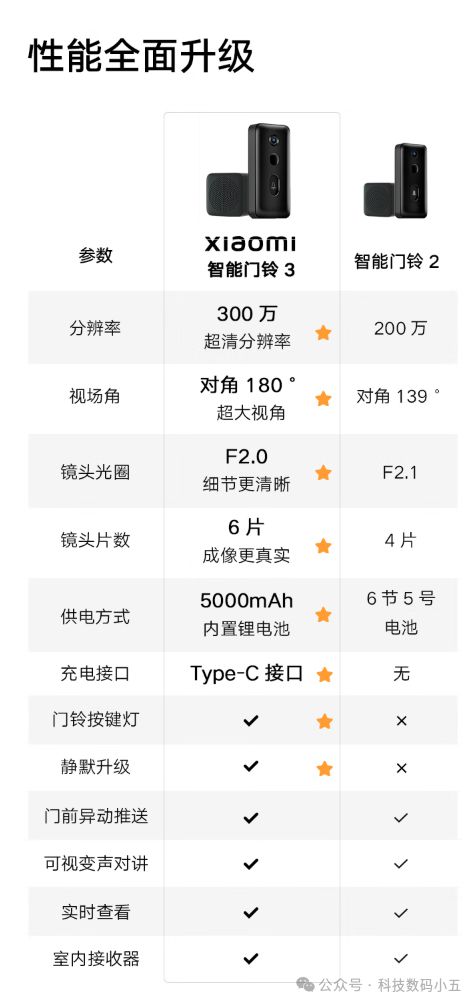 可视变声对讲2K超清+180°视野小米智能门铃3守护你的隐私安全！(图2)