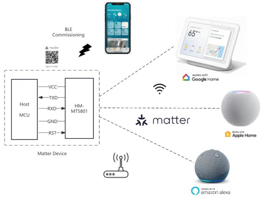 Matter 标准打破生态壁垒开启家居新篇(图2)