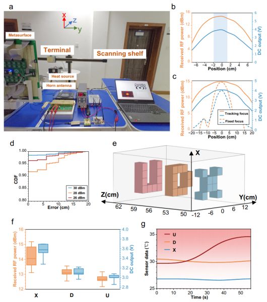 西电在自适应无线定位和无线能量传输方面取得突破性进展(图2)