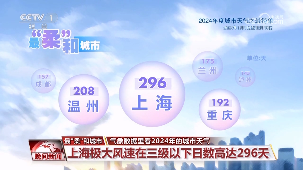 气象数据里看2024年的城市天气(图4)