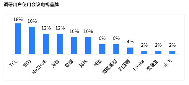 《2024会议电视市场白皮书》发布 TCL引领未来会议新生态(图3)