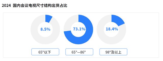 《2024会议电视市场白皮书》发布 TCL引领未来会议新生态(图6)