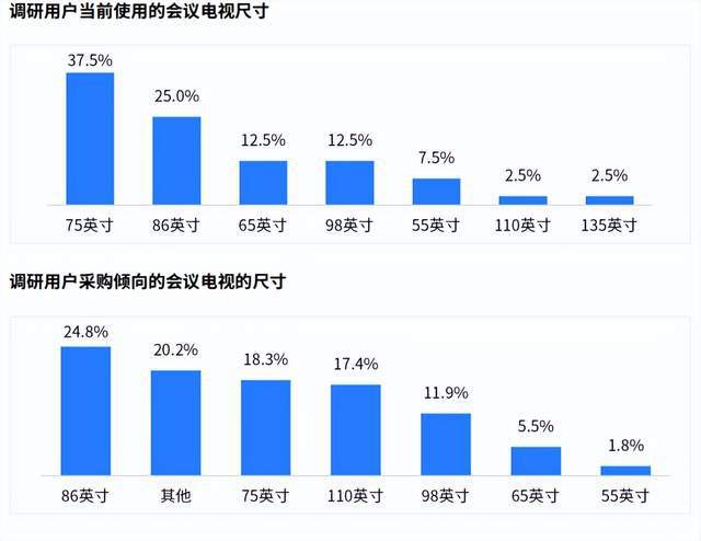 《2024会议电视市场白皮书》发布 TCL引领未来会议新生态(图7)