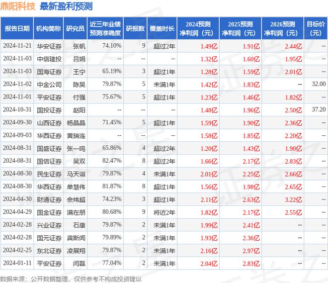鼎阳科技发布2024年度业绩快报盈利1115亿元低于分析师预期