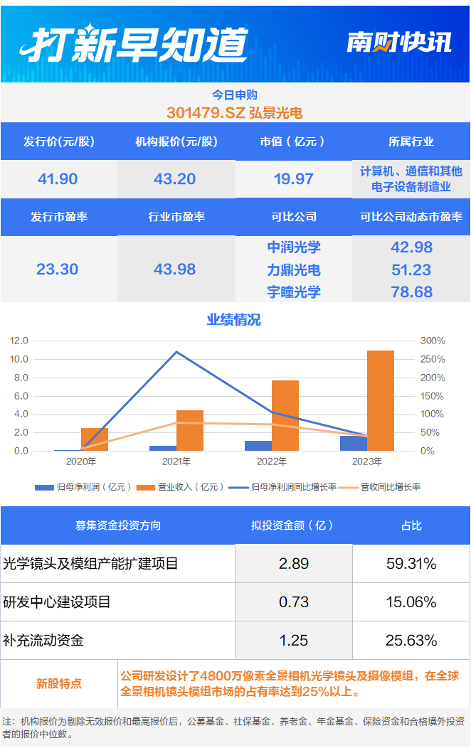 影石创新概念股今日申购两只新股今日上市 打新早知道(图1)