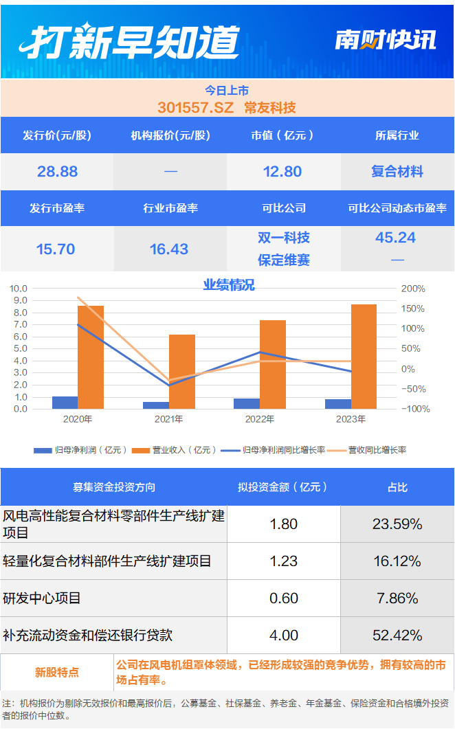 影石创新概念股今日申购两只新股今日上市 打新早知道(图2)
