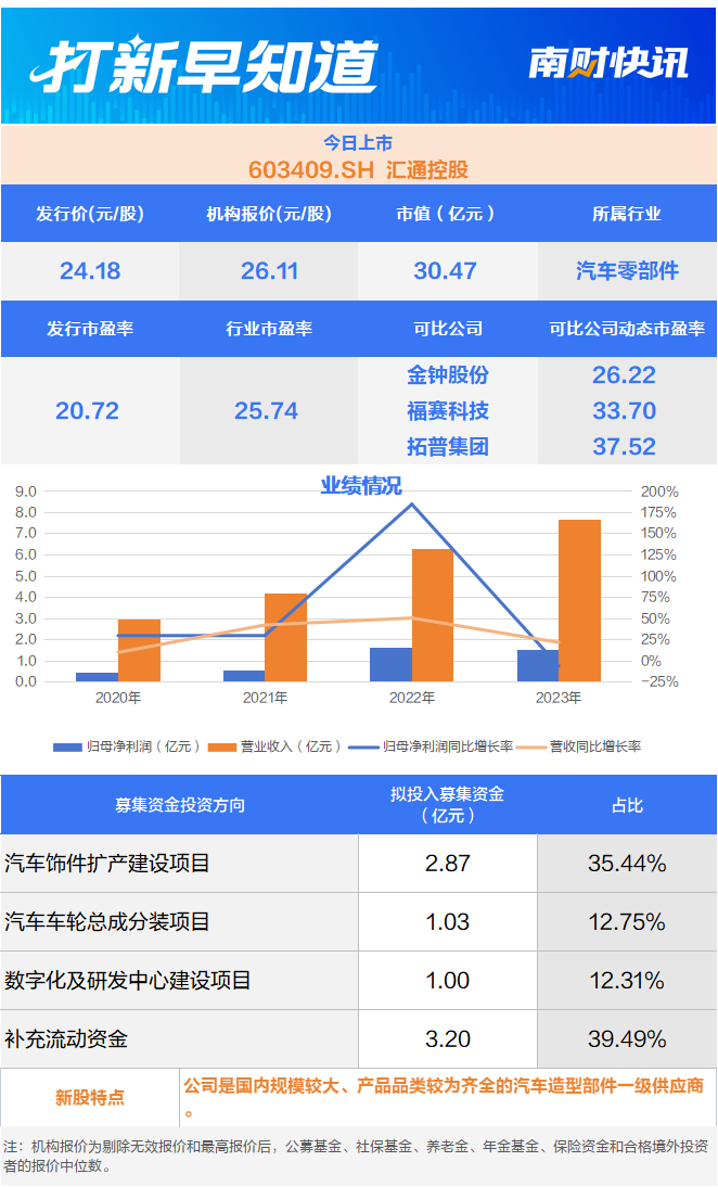 影石创新概念股今日申购两只新股今日上市 打新早知道(图3)