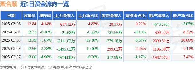 聚合顺（605166）3月5日主力资金净买入61713万元(图1)