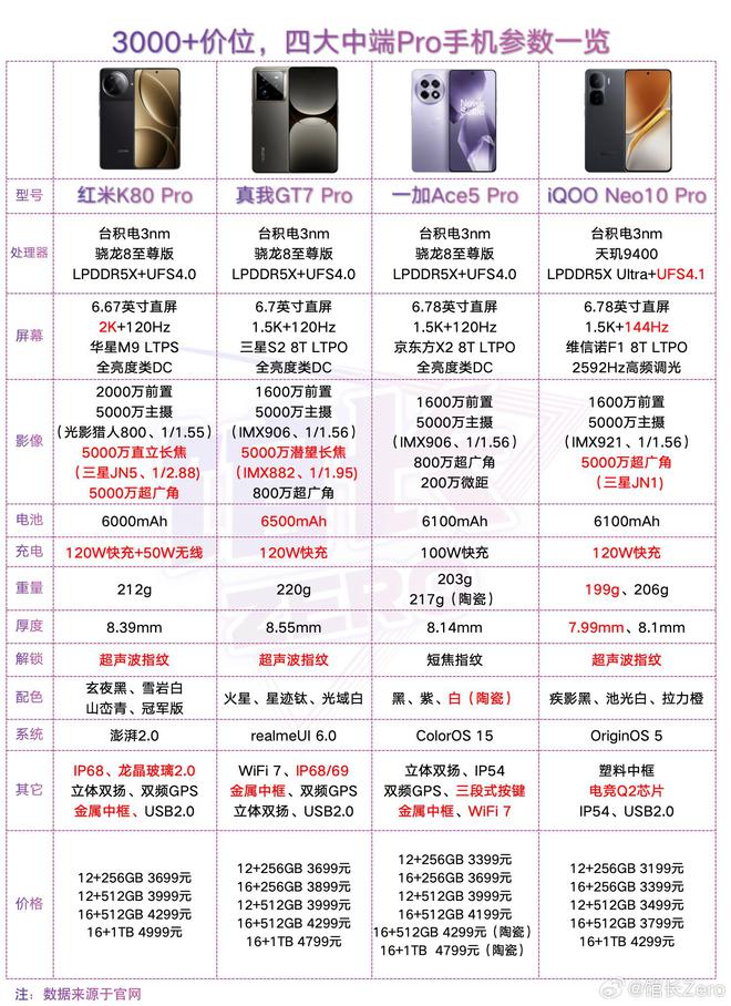 红米K80 Pro、一加Ace 5 Pro、线iQOO Neo10比拼(图1)