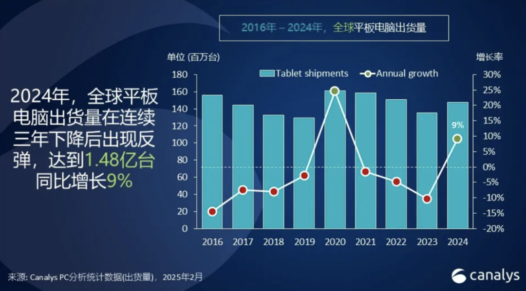 小米猛增73%！2024年全球平板电脑出货量中国厂商表现强劲(图1)