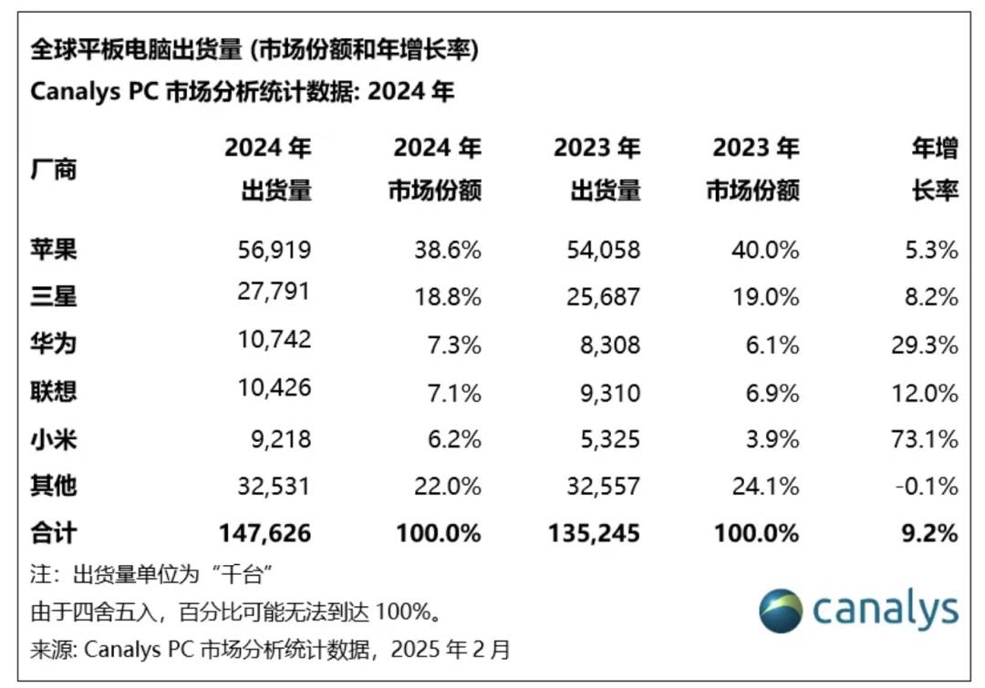 小米猛增73%！2024年全球平板电脑出货量中国厂商表现强劲(图2)