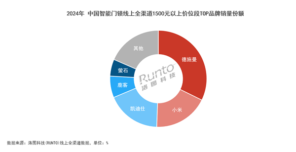 2024智能锁年终报告：德施曼线上全渠道销额第一；中高端市场销额销量第一(图4)