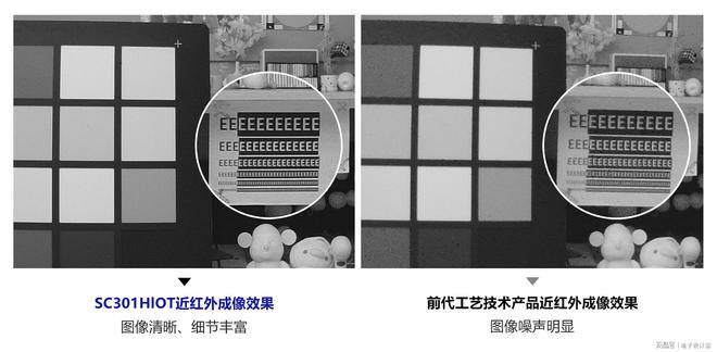 思特威全新推出物联网系列3MP高性能图像传感器SC301HIOT(图3)