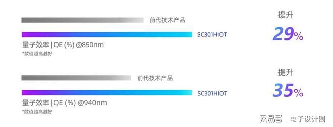 思特威全新推出物联网系列3MP高性能图像传感器SC301HIOT(图4)