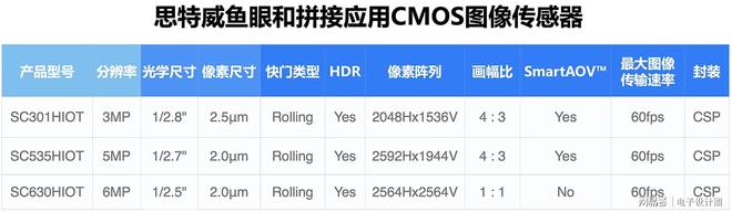 思特威全新推出物联网系列3MP高性能图像传感器SC301HIOT(图6)