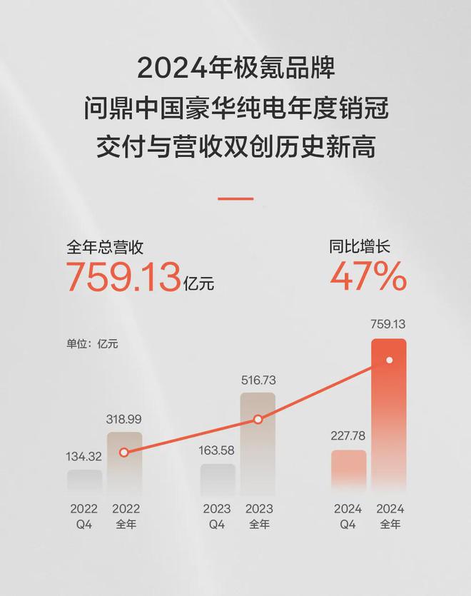 极氪科技2024首次营收超千亿背后的数据含金量与高端破局密码(图5)