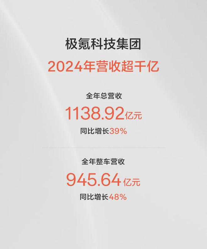 极氪科技2024首次营收超千亿背后的数据含金量与高端破局密码(图3)