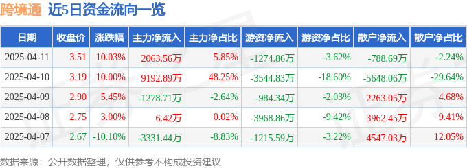 4月11日跨境通涨停：无线耳机数字经济跨境电商概念热股(图1)
