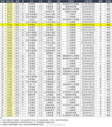 京鲁大战后新工体建承办的足球比赛已有8次现场观众超过5万人(图1)