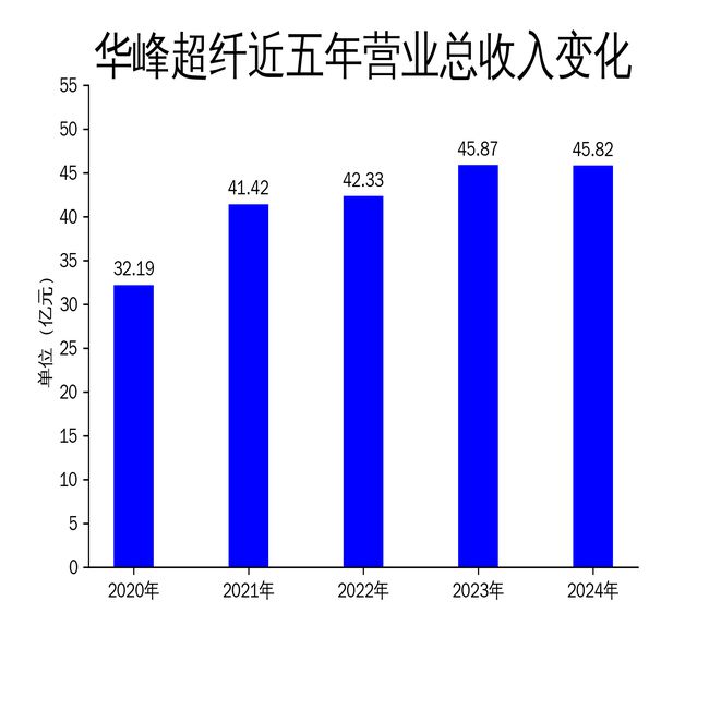 华峰超纤2024年财报：扭亏为盈净利润增长13069%(图1)