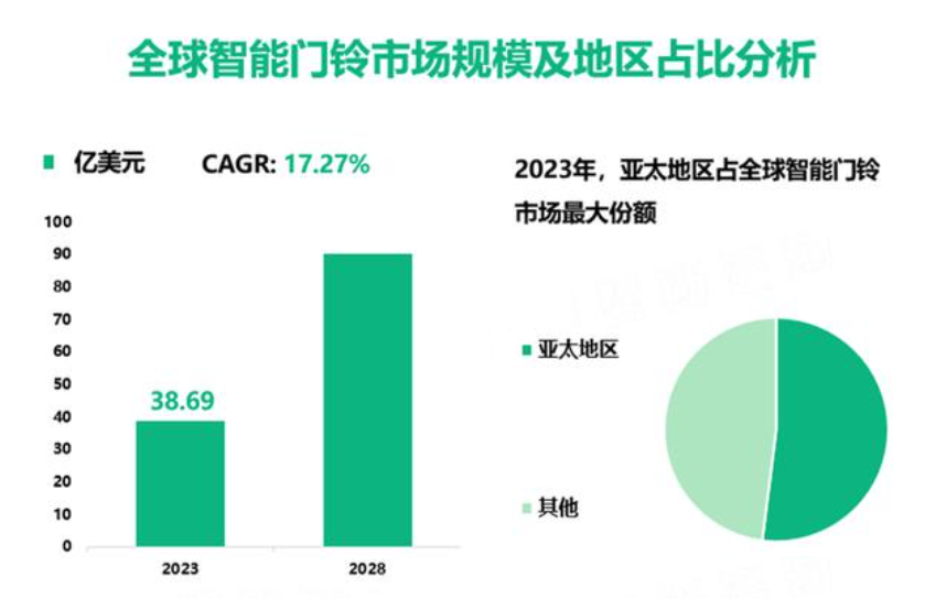 2024年智能门铃行业现状分析：智能门铃全球市场规模达到了3869亿美元(图1)