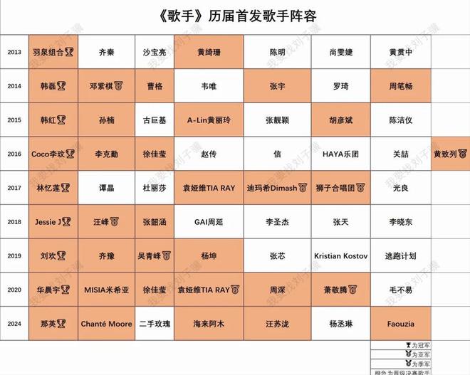 《歌手》首发官宣！横跨地球请的阵容被嘲不合理！输赢一目了然(图10)