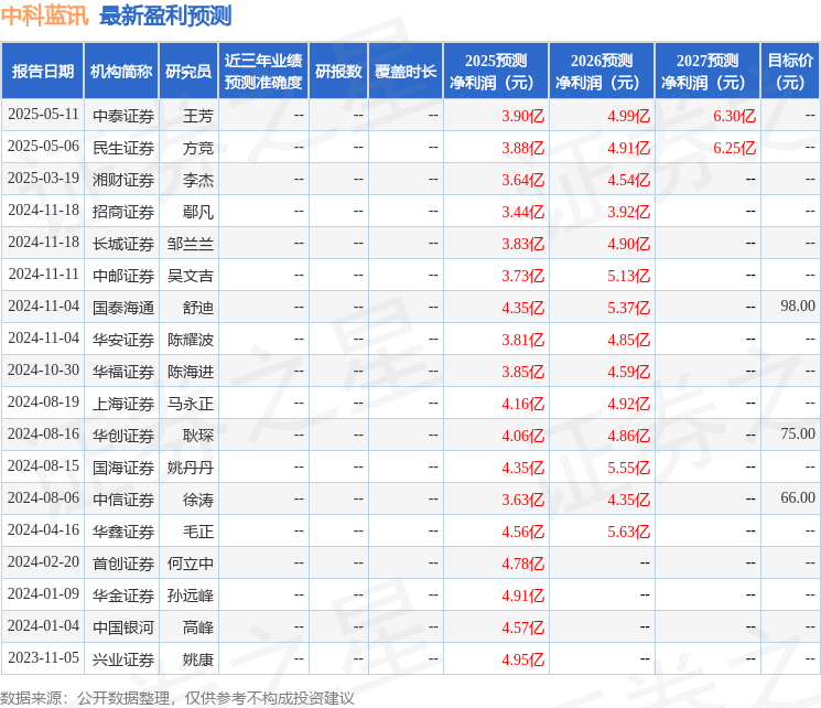 中科蓝讯：5月12日召开业绩说明会投资者参与