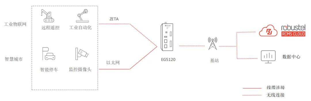 纵行科技联合鲁邦通推出ZETA网关共筑国产工业无线数据采集新生态(图3)