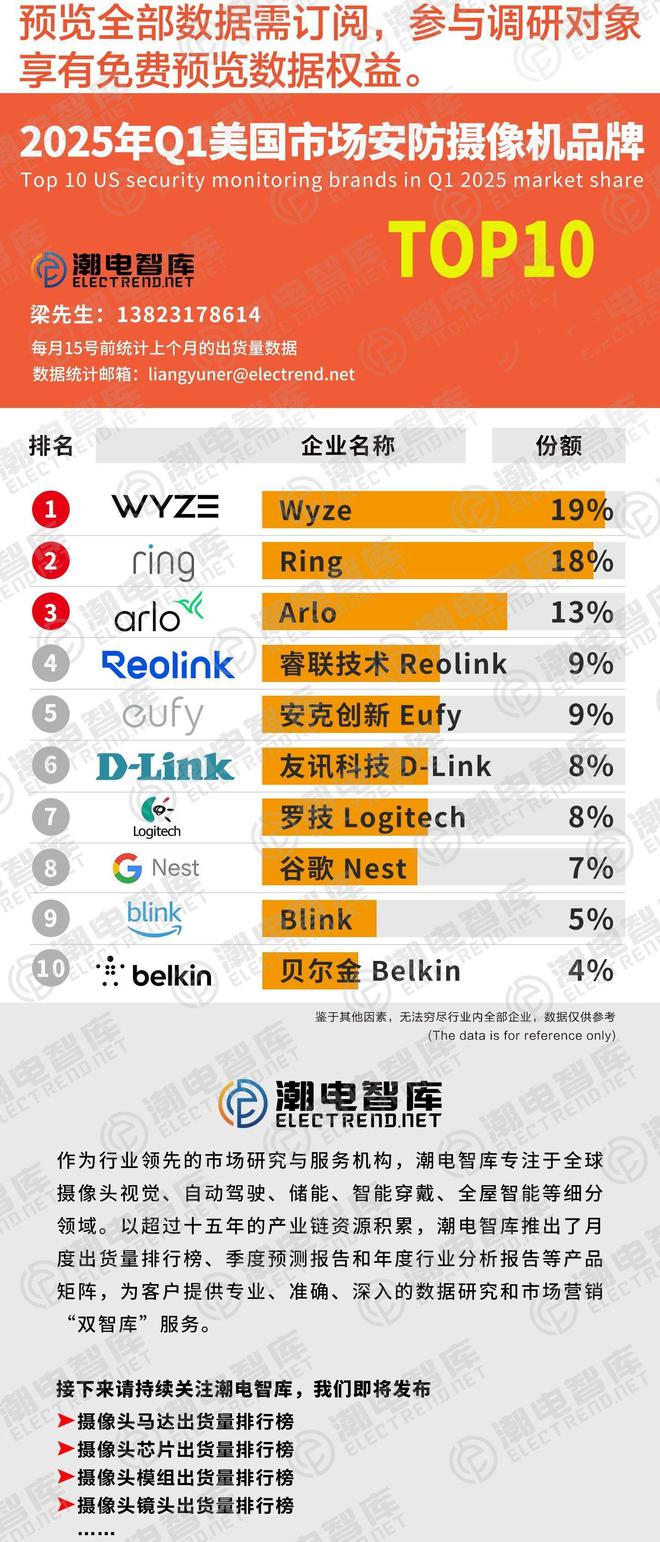 2025年Q1美国安防监控品牌TOP10