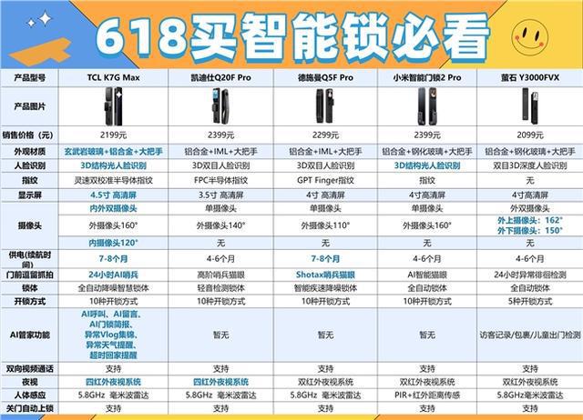 618智能锁选购指南：五款热门产品深度横评家庭安全该托付给谁？