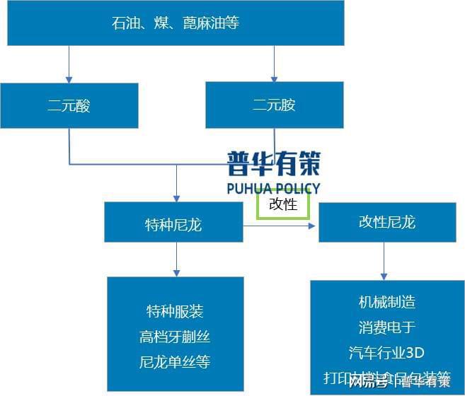 “十五五”期间无人机等下游应用领域将推动特种尼龙行业快速发展