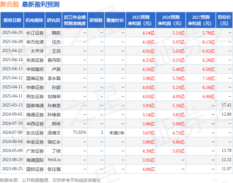 华金证券：给予聚合顺增持评级