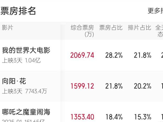 上映3天就票房大卖豆瓣好评如潮赵丽颖这回又抓到王炸了！