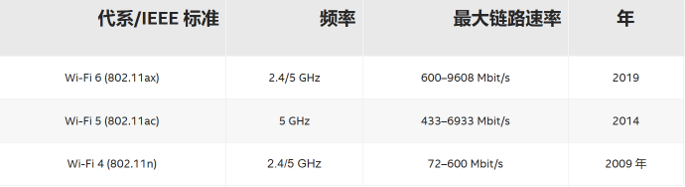 英特尔️ Wi-Fi 发展史及选型介绍(图1)