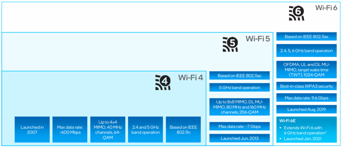 英特尔️ Wi-Fi 发展史及选型介绍(图2)