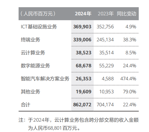 华为的2024年：以全面智能化为锚点重塑数字世界底层逻辑(图2)