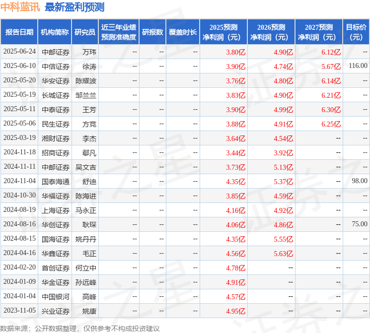 中科蓝讯：6月24日接受机构调研天弘基金、华夏基金等多家机构参与
