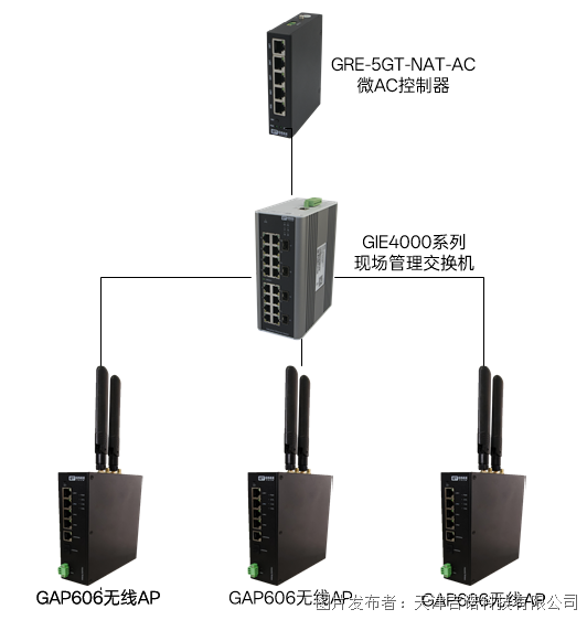 产品推荐 吉诺科技 AC+AP 组网工业无线解决方案助力企业工业联网数字化转型!(图2)
