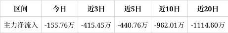 三旺通信涨363%成交额233538万元今日主力净流入-15576万(图1)