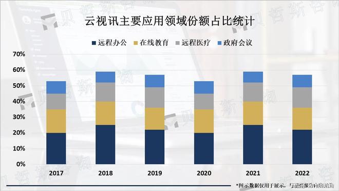 在线教育、远程医疗等需求不断增加云视讯市场也将不断扩大(图1)
