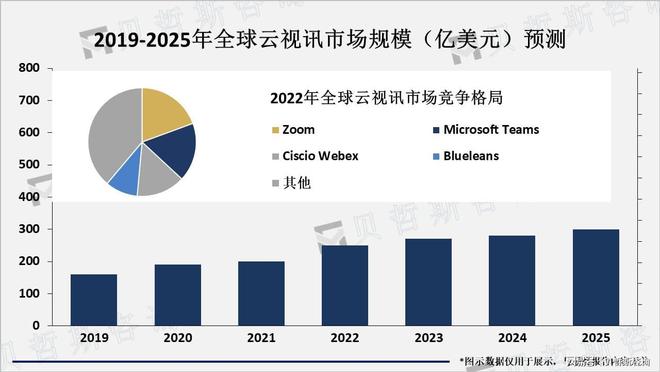 在线教育、远程医疗等需求不断增加云视讯市场也将不断扩大(图3)