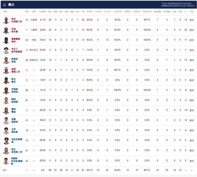 勇士99-88森林狼先拔头筹库里伤退巴特勒20+11+8爱德华兹23+14(图3)