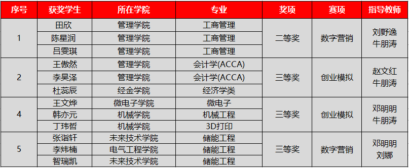 西安交大学子在第十二届“学创杯”全国大学生创业综合模拟陕西省选拔赛中斩获佳绩(图2)