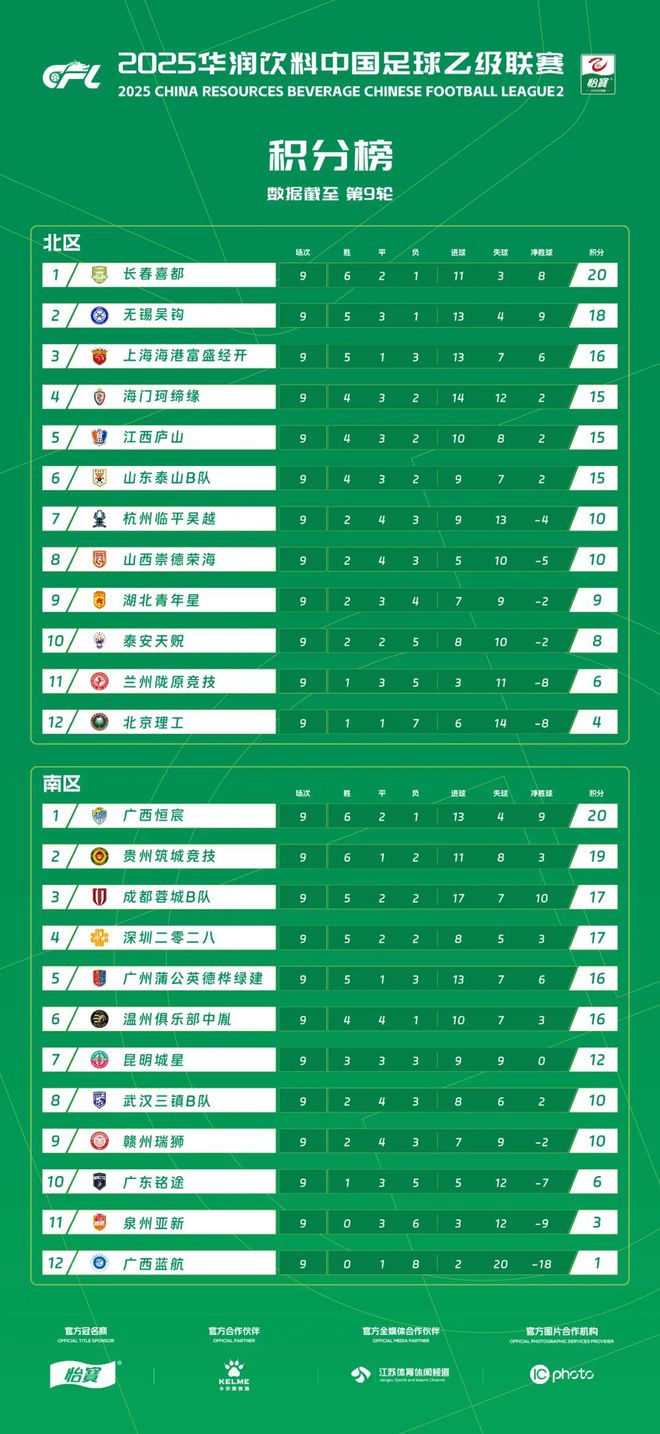 2025华润饮料中乙联赛第9轮榜单综述(图1)