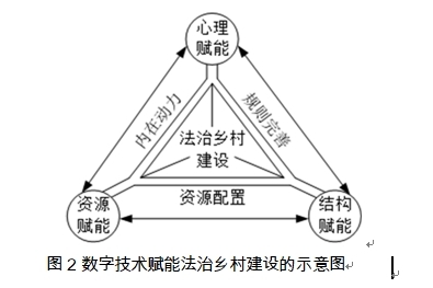 数字技术赋能理论视域下的法治乡村建设(图2)