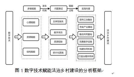 数字技术赋能理论视域下的法治乡村建设(图1)