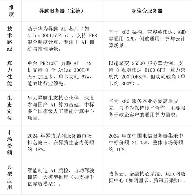 章盟主392亿豪赌蛇吞象！华为昇腾营收占比 50%+信创市占率第一(图7)