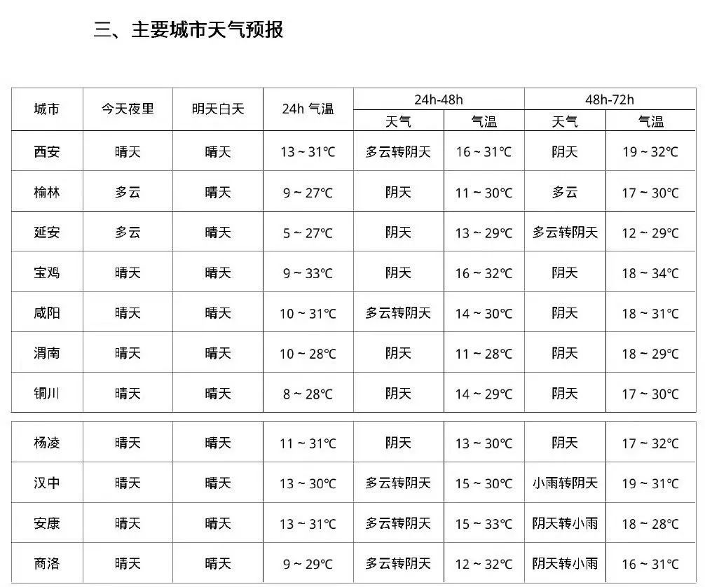 预警！预警！西安雨水加载中然后最高37℃！(图1)